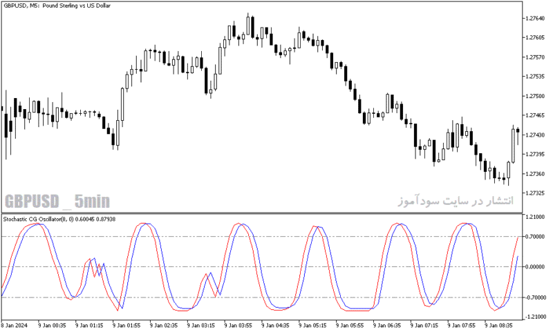 خرید و دانلود دانلود استوکاستیک اسیلاتور برای متاتریدر5 با نام stochastic cg oscillator - تصویر 4