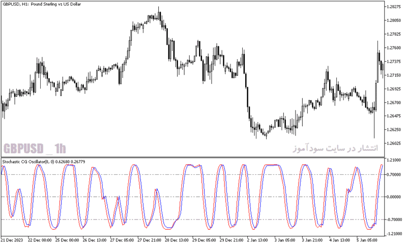خرید و دانلود دانلود استوکاستیک اسیلاتور برای متاتریدر5 با نام stochastic cg oscillator - تصویر 5