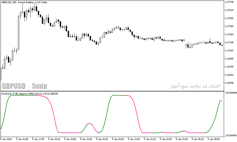 خرید و دانلود دانلود استوکاستیک اندیکاتور برای متاتریدر5 با نام stochastic of alb average - تصویر 3