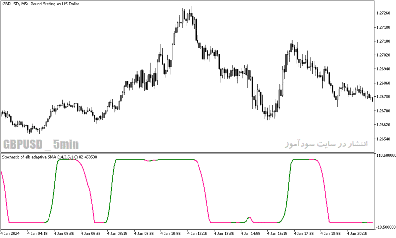 خرید و دانلود دانلود استوکاستیک اندیکاتور برای متاتریدر5 با نام stochastic of alb average - تصویر 4