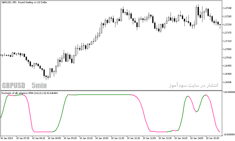خرید و دانلود دانلود استوکاستیک اندیکاتور برای متاتریدر5 با نام stochastic of alb average - تصویر 5