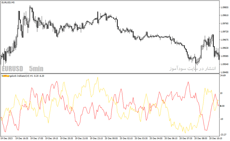 خرید و دانلود دانلود اسیلاتور ADX برای متاتریدر4 با نام waehrungskorb adx indicator - تصویر 4