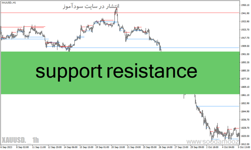 خرید و دانلود دانلود اندیکاتو خطوط حمایت و مقاومت برای متاتریدر4 با نام support resistance - تصویر 2