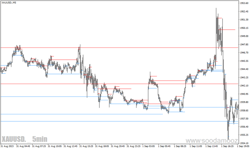 خرید و دانلود دانلود اندیکاتو خطوط حمایت و مقاومت برای متاتریدر4 با نام support resistance - تصویر 3