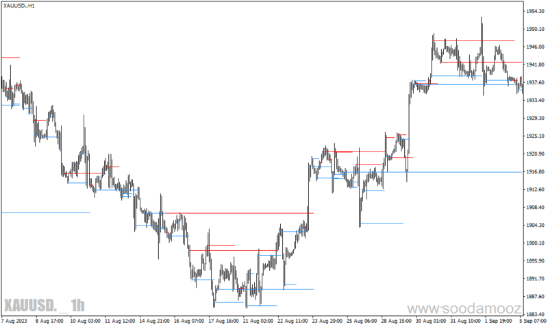 خرید و دانلود دانلود اندیکاتو خطوط حمایت و مقاومت برای متاتریدر4 با نام support resistance - تصویر 4