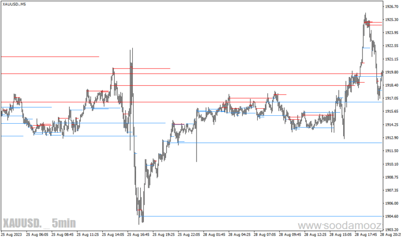 خرید و دانلود دانلود اندیکاتو خطوط حمایت و مقاومت برای متاتریدر4 با نام support resistance - تصویر 5
