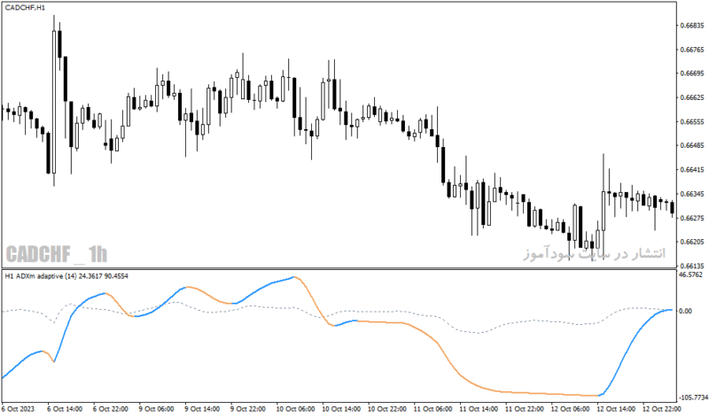خرید و دانلود دانلود اندیکاتور adx در فارکس برای متاتریدر4 با نام adxm stddev adaptive indicator - تصویر 3