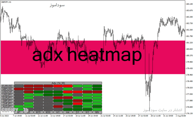 خرید و دانلود دانلود اندیکاتور ADX در فارکس برای متاتریدر4 با نام adx heatmap - تصویر 2