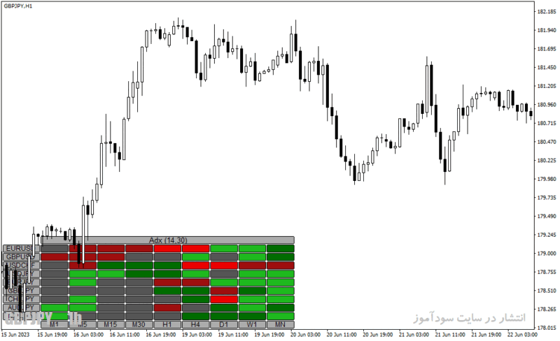 خرید و دانلود دانلود اندیکاتور ADX در فارکس برای متاتریدر4 با نام adx heatmap - تصویر 4