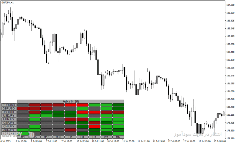 خرید و دانلود دانلود اندیکاتور ADX در فارکس برای متاتریدر4 با نام adx heatmap - تصویر 5