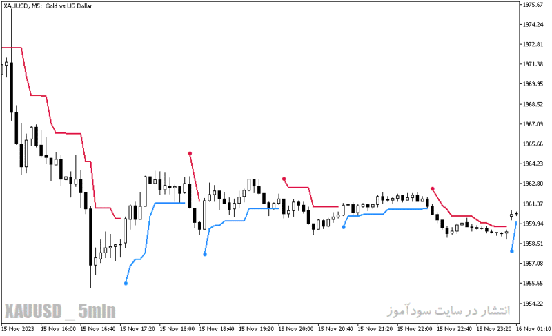 خرید و دانلود دانلود اندیکاتور ATR برای متاتریدر5 با نام atr trend envelopes indicator - تصویر 3