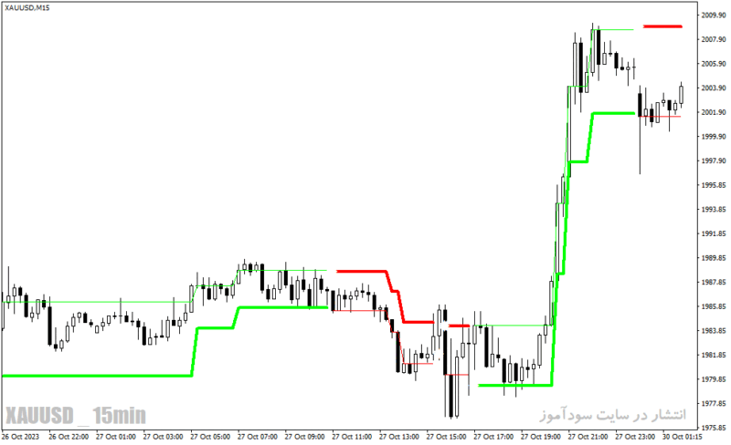 خرید و دانلود دانلود اندیکاتور atr برای متاتریدر4 با نام Forex Uranus direction - تصویر 5