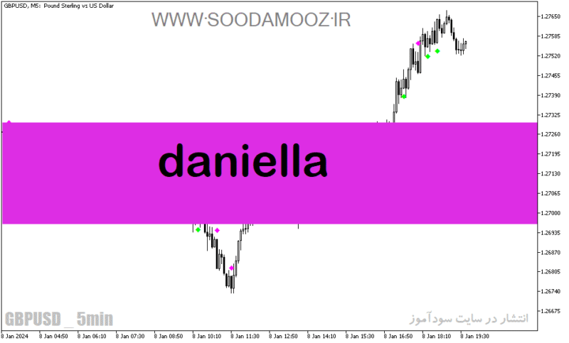 خرید و دانلود دانلود اندیکاتور atr در فارکس برای متاتریدر5 با نام Daniella - تصویر 2