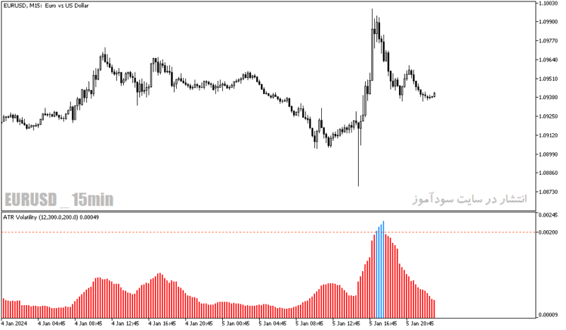 خرید و دانلود دانلود اندیکاتور atr در فارکس برای متاتریدر5 با نام atr volatility - تصویر 3