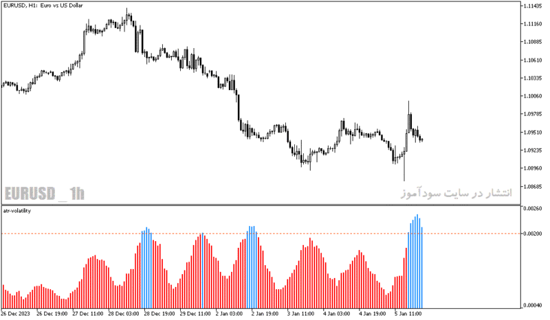 خرید و دانلود دانلود اندیکاتور atr در فارکس برای متاتریدر5 با نام atr volatility - تصویر 4