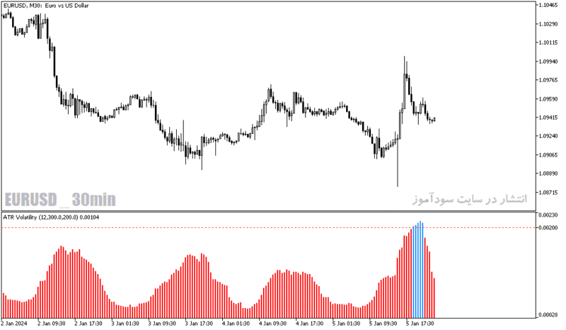 خرید و دانلود دانلود اندیکاتور atr در فارکس برای متاتریدر5 با نام atr volatility - تصویر 5