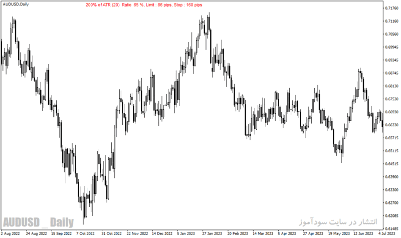 خرید و دانلود دانلود اندیکاتور ATR در فارکس برای متاتریدر4 با نام dat atr indicator - تصویر 5