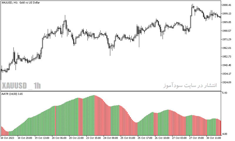خرید و دانلود دانلود اندیکاتور ATR در فارکس برای متاتریدر5 با نام aatr indicator - تصویر 5