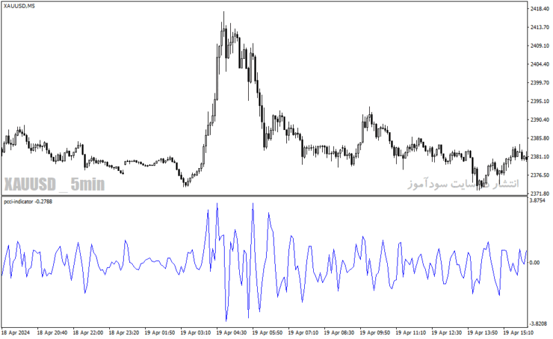 خرید و دانلود دانلود اندیکاتور cci ارز دیجیتال برای متاتریدر4 با نام pcci indicator - تصویر 5