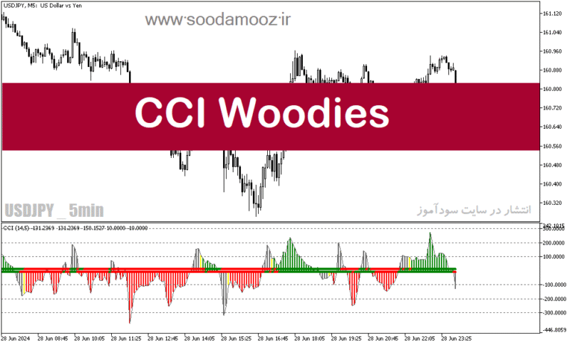 خرید و دانلود دانلود اندیکاتور cci در فارکس برای متاتریدر5 با نام CCI Woodies - تصویر 2