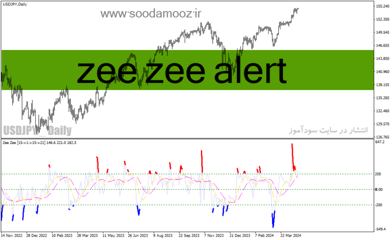 خرید و دانلود دانلود اندیکاتور CCI در فارکس برای متاتریدر4 با نام zee zee alert - تصویر 2