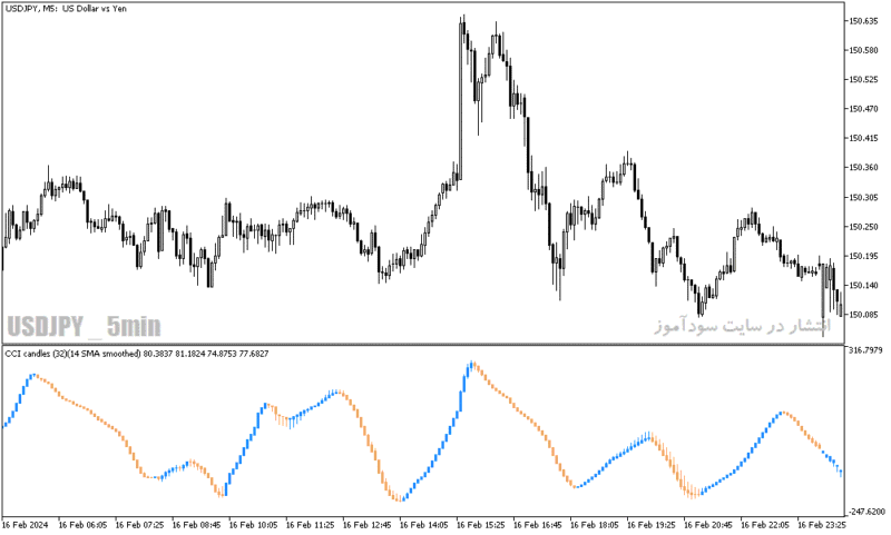 خرید و دانلود دانلود اندیکاتور CCI در فارکس برای متاتریدر5 با نام cci candles of averages - تصویر 3