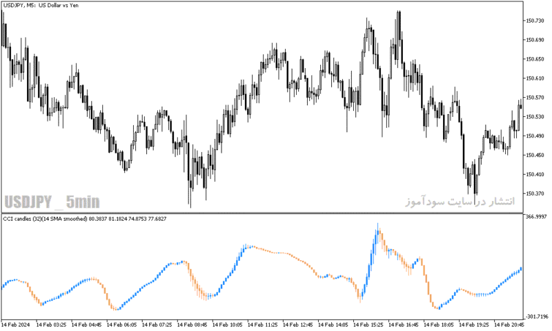 خرید و دانلود دانلود اندیکاتور CCI در فارکس برای متاتریدر5 با نام cci candles of averages - تصویر 4