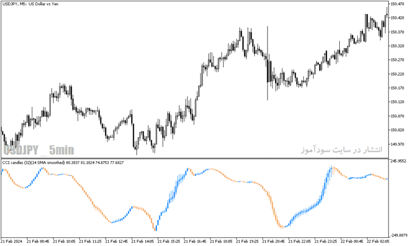 خرید و دانلود دانلود اندیکاتور CCI در فارکس برای متاتریدر5 با نام cci candles of averages - تصویر 5