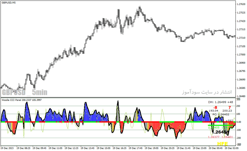 خرید و دانلود دانلود اندیکاتور cci در فارکس برای متاتریدر4 با نام woodie cci panel indicator - تصویر 4