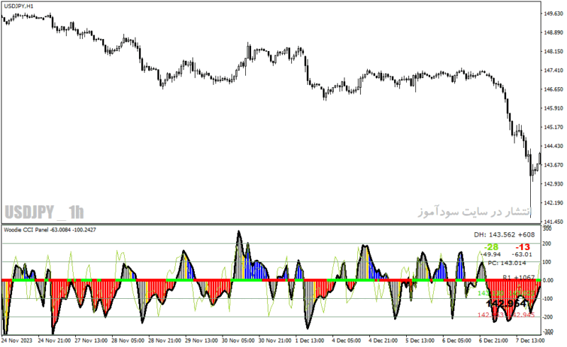 خرید و دانلود دانلود اندیکاتور cci در فارکس برای متاتریدر4 با نام woodie cci panel indicator - تصویر 5
