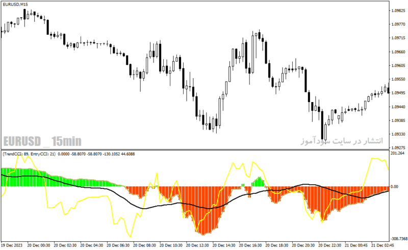 خرید و دانلود دانلود اندیکاتور cci در فارکس برای متاتریدر4 با نام trend cci indicator - تصویر 3