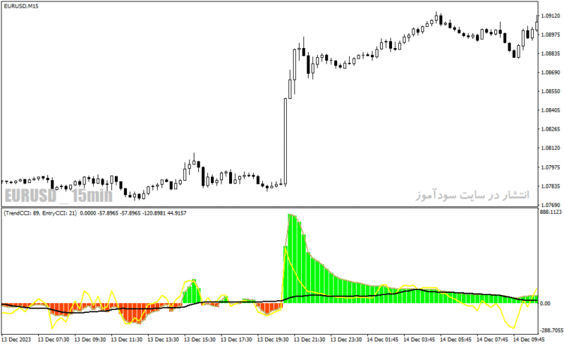 خرید و دانلود دانلود اندیکاتور cci در فارکس برای متاتریدر4 با نام trend cci indicator - تصویر 5
