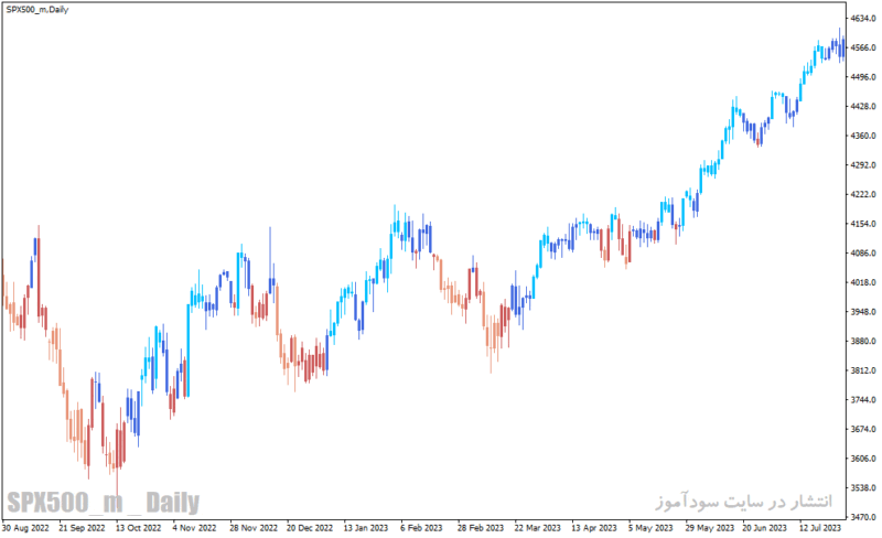 خرید و دانلود دانلود اندیکاتور CCI در فارکس برای متاتریدر4 با نام cci candles mtf indicator - تصویر 3