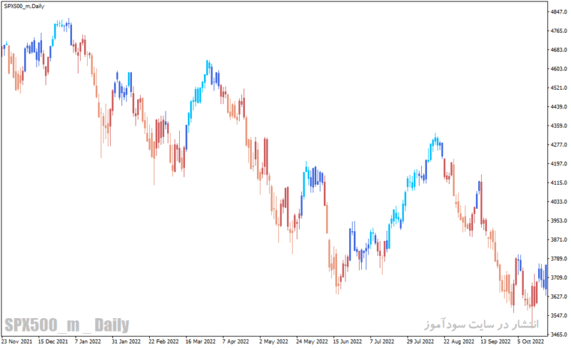 خرید و دانلود دانلود اندیکاتور CCI در فارکس برای متاتریدر4 با نام cci candles mtf indicator - تصویر 5