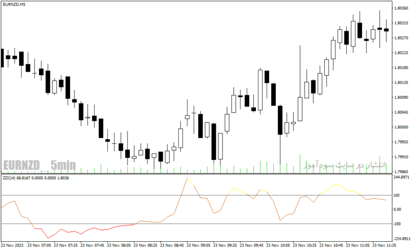 خرید و دانلود دانلود اندیکاتور cci در فارکس برای متاتریدر4 با نام zzi indicator - تصویر 3