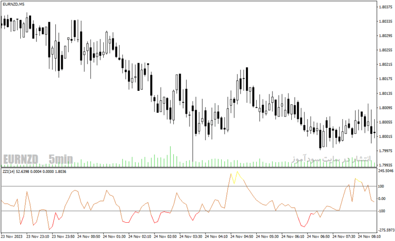 خرید و دانلود دانلود اندیکاتور cci در فارکس برای متاتریدر4 با نام zzi indicator - تصویر 5