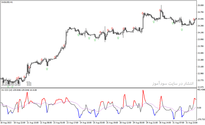 خرید و دانلود دانلود اندیکاتور cci در فارکس برای متاتریدر4 با نام cci nrp arrows alerts mtf - تصویر 3