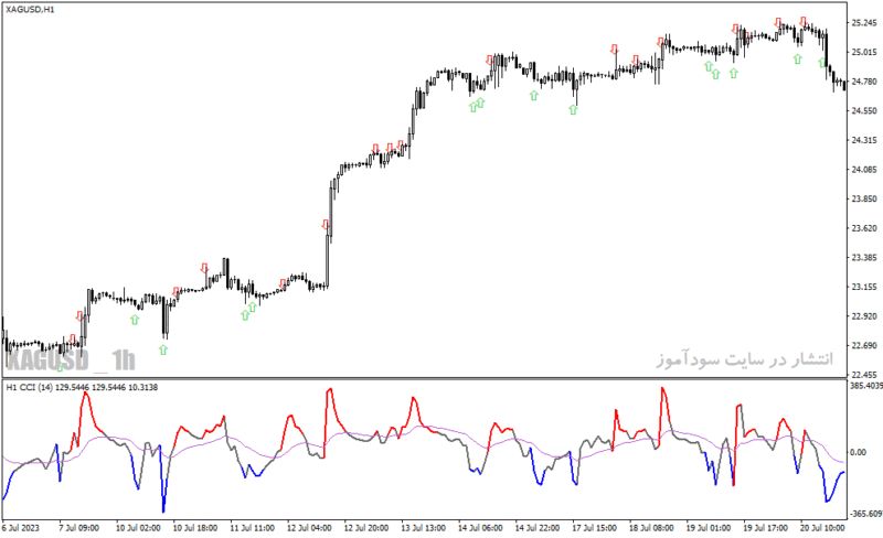 خرید و دانلود دانلود اندیکاتور cci در فارکس برای متاتریدر4 با نام cci nrp arrows alerts mtf - تصویر 4