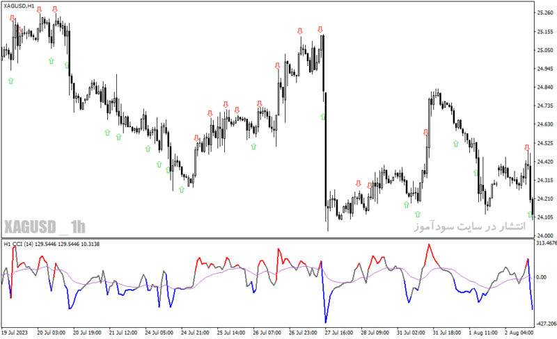 خرید و دانلود دانلود اندیکاتور cci در فارکس برای متاتریدر4 با نام cci nrp arrows alerts mtf - تصویر 5