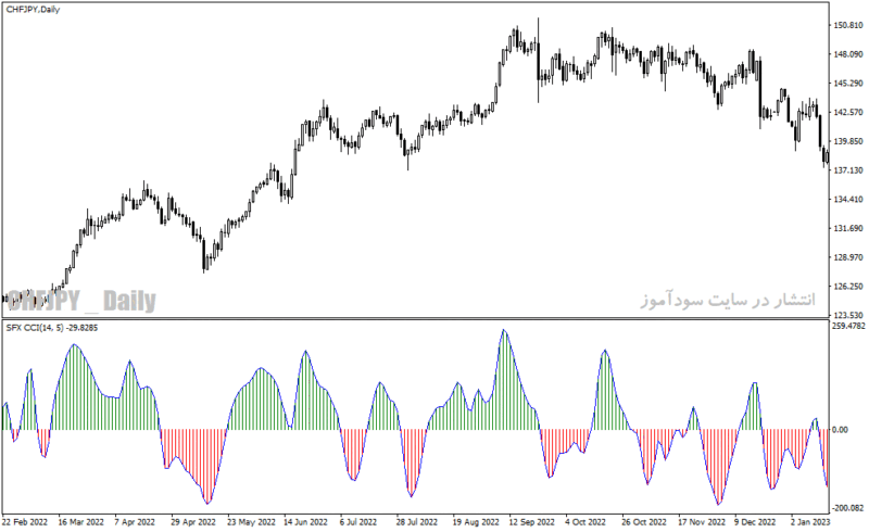 خرید و دانلود دانلود اندیکاتور cci پیشرفته در فارکس برای متاتریدر4 با نام sfx cci indicator - تصویر 3