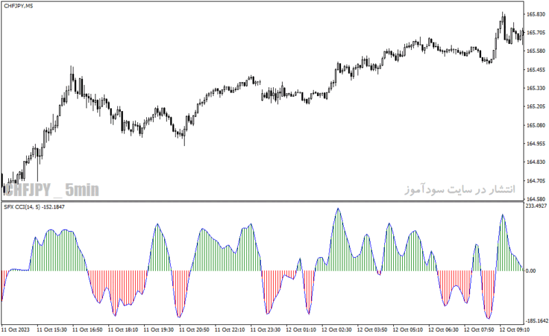 خرید و دانلود دانلود اندیکاتور cci پیشرفته در فارکس برای متاتریدر4 با نام sfx cci indicator - تصویر 4