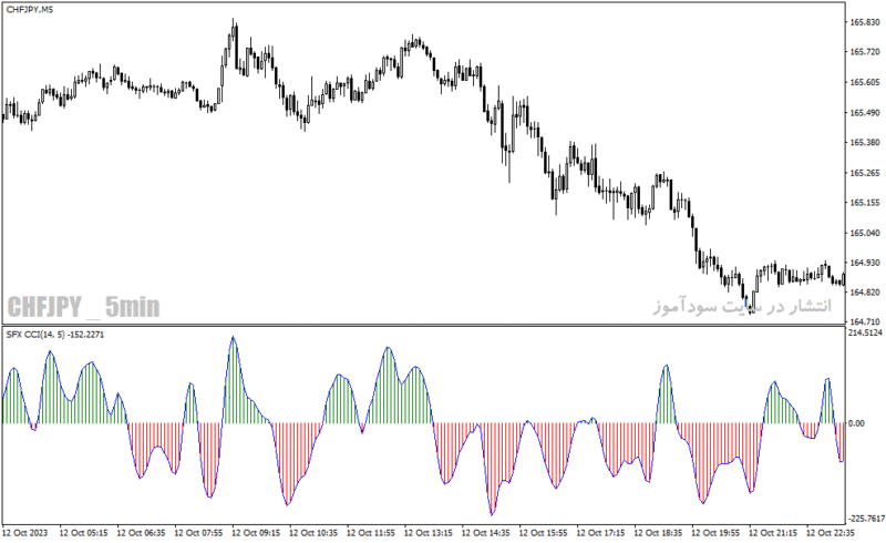 خرید و دانلود دانلود اندیکاتور cci پیشرفته در فارکس برای متاتریدر4 با نام sfx cci indicator - تصویر 5