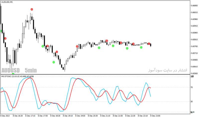 خرید و دانلود دانلود اندیکاتور آر اس آی استوکاستیک برای متاتریدر4 با نام dtosc indicator Copy - تصویر 3