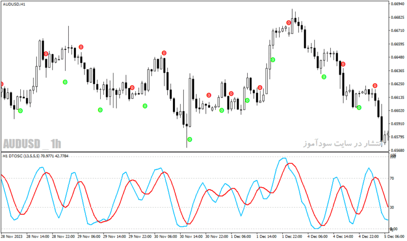 خرید و دانلود دانلود اندیکاتور آر اس آی استوکاستیک برای متاتریدر4 با نام dtosc indicator Copy - تصویر 4