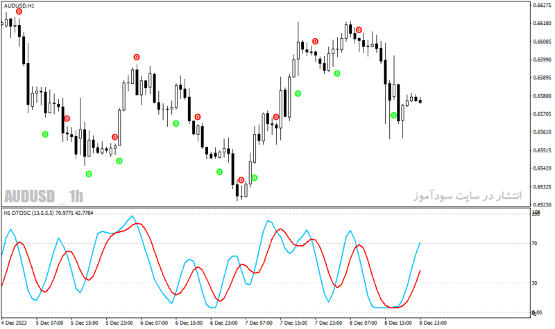 خرید و دانلود دانلود اندیکاتور آر اس آی استوکاستیک برای متاتریدر4 با نام dtosc indicator Copy - تصویر 5