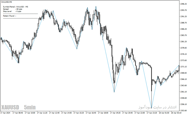 خرید و دانلود دانلود اندیکاتور اتو هارمونیک پترن برای متاتریدر4 با نام cypher pattern indicator - تصویر 4