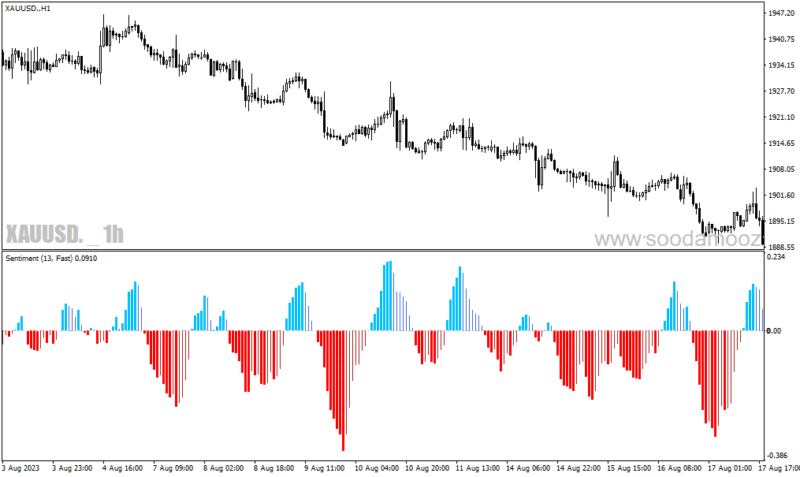 خرید و دانلود دانلود اندیکاتور احساسات بازار برای متاتریدر4 با نام sentiment histogram - تصویر 3
