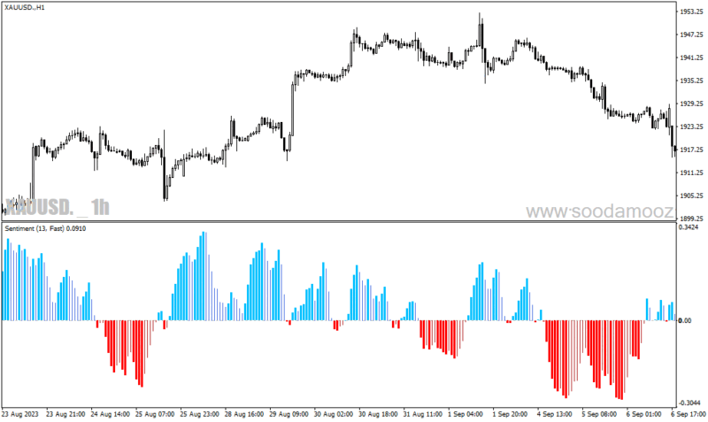 خرید و دانلود دانلود اندیکاتور احساسات بازار برای متاتریدر4 با نام sentiment histogram - تصویر 4