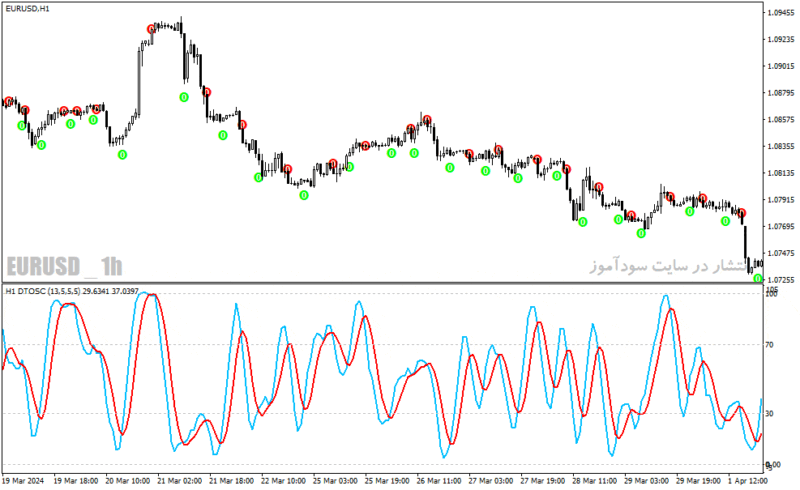 خرید و دانلود دانلود اندیکاتور استوکاستیک ار اس ای برای متاتریدر4 با نام dtosc indicator - تصویر 3