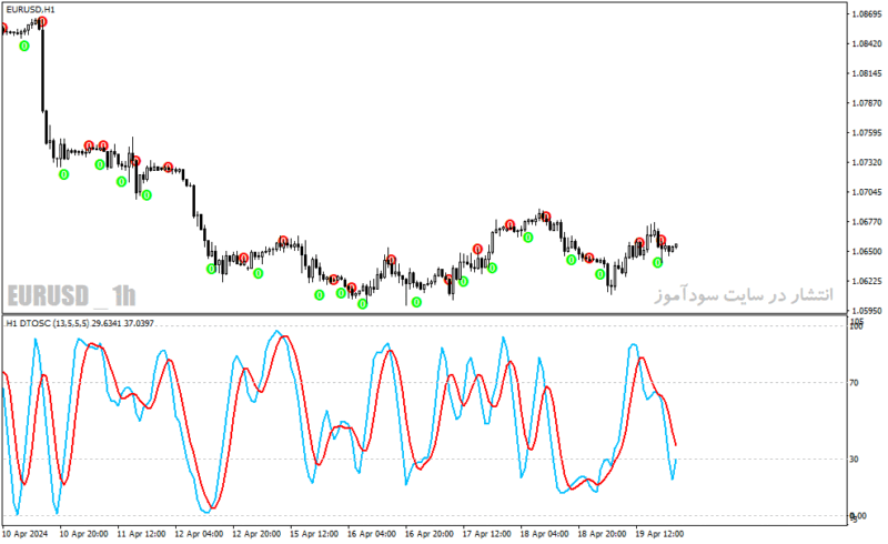 خرید و دانلود دانلود اندیکاتور استوکاستیک ار اس ای برای متاتریدر4 با نام dtosc indicator - تصویر 4
